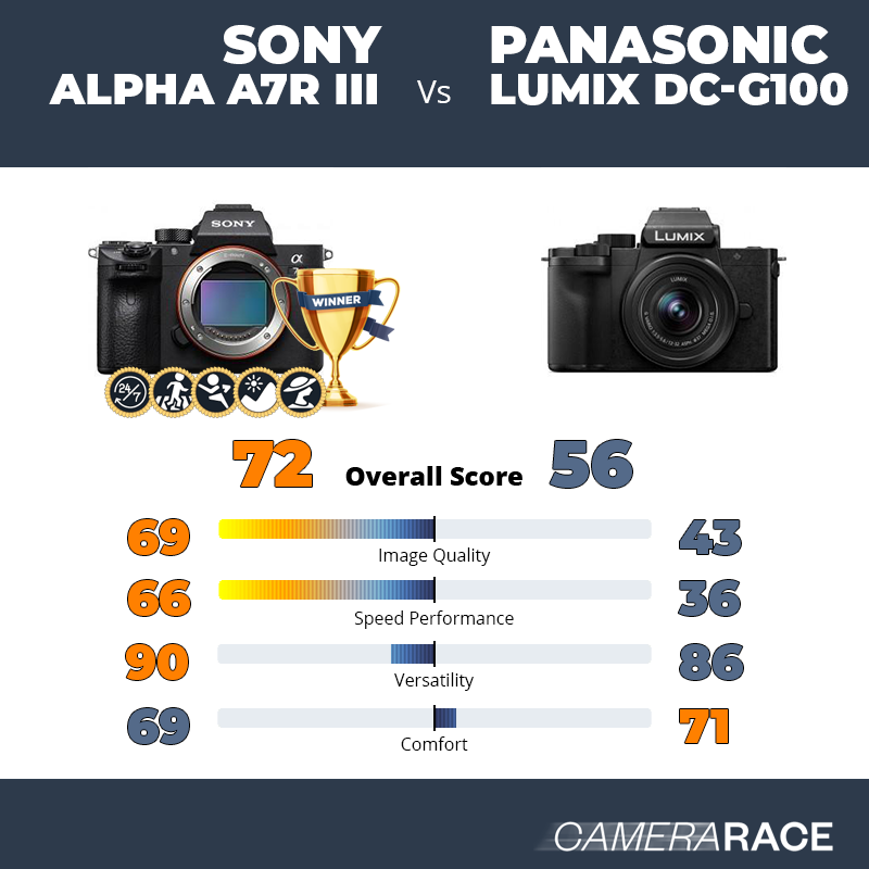 Le Sony Alpha A7R III est-il mieux que le Panasonic Lumix DC-G100 ?