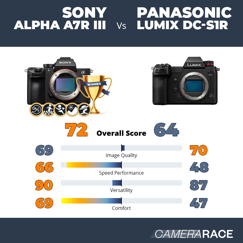 Le Sony Alpha A7R III est-il mieux que le Panasonic Lumix DC-S1R ?
