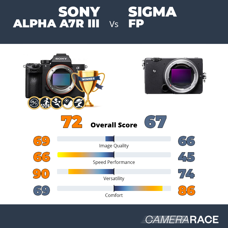 Le Sony Alpha A7R III est-il mieux que le Sigma fp ?