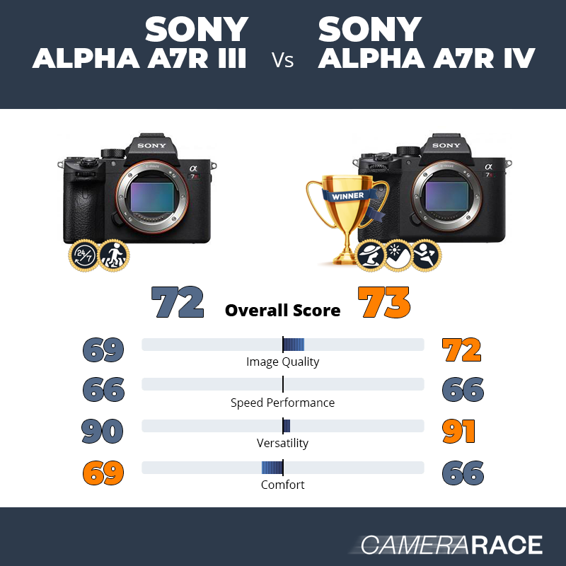 Le Sony Alpha A7R III est-il mieux que le Sony Alpha A7R IV ?