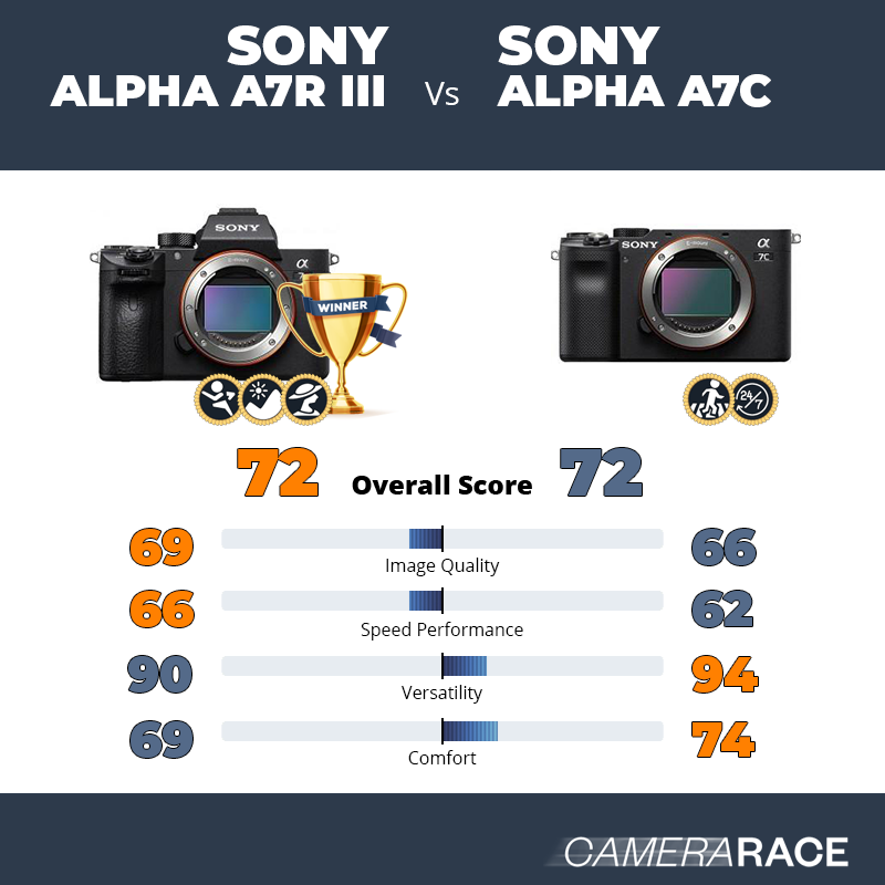 Meglio Sony Alpha A7R III o Sony Alpha A7c?