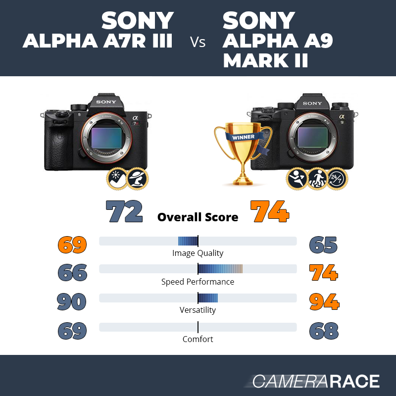 Le Sony Alpha A7R III est-il mieux que le Sony Alpha A9 Mark II ?