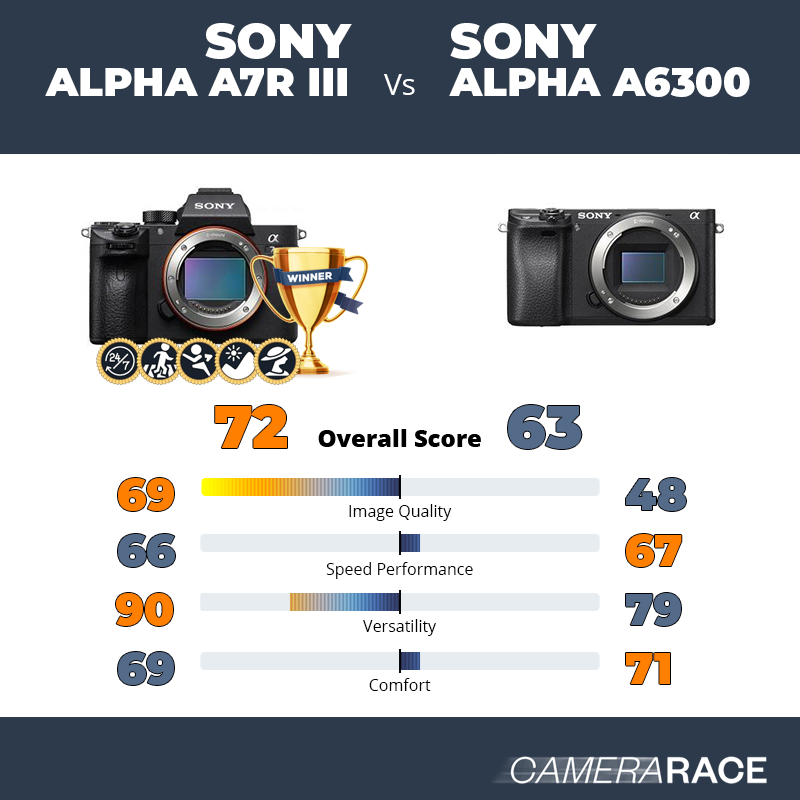  Sony Alpha a7R III Mirrorless Digital Camera (Body Only)  (ILCE7RM3/B) + 2 x 64GB Memory Card + 3 x NP-FZ-100 Battery + Corel Photo  Software + Case + Card Reader +