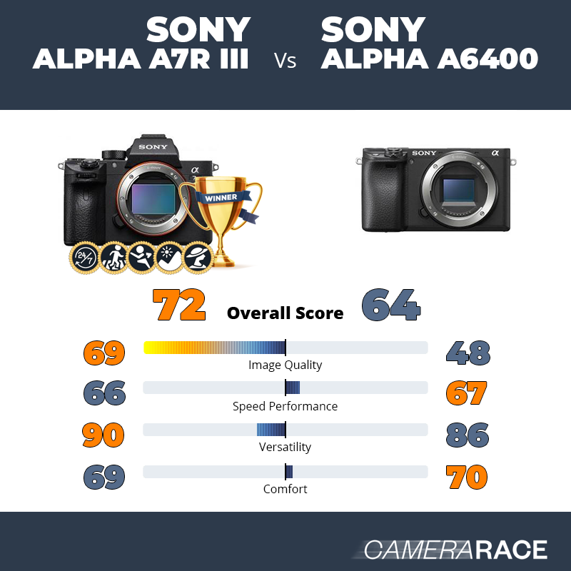 Le Sony Alpha A7R III est-il mieux que le Sony Alpha a6400 ?