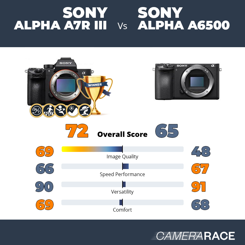 Le Sony Alpha A7R III est-il mieux que le Sony Alpha a6500 ?