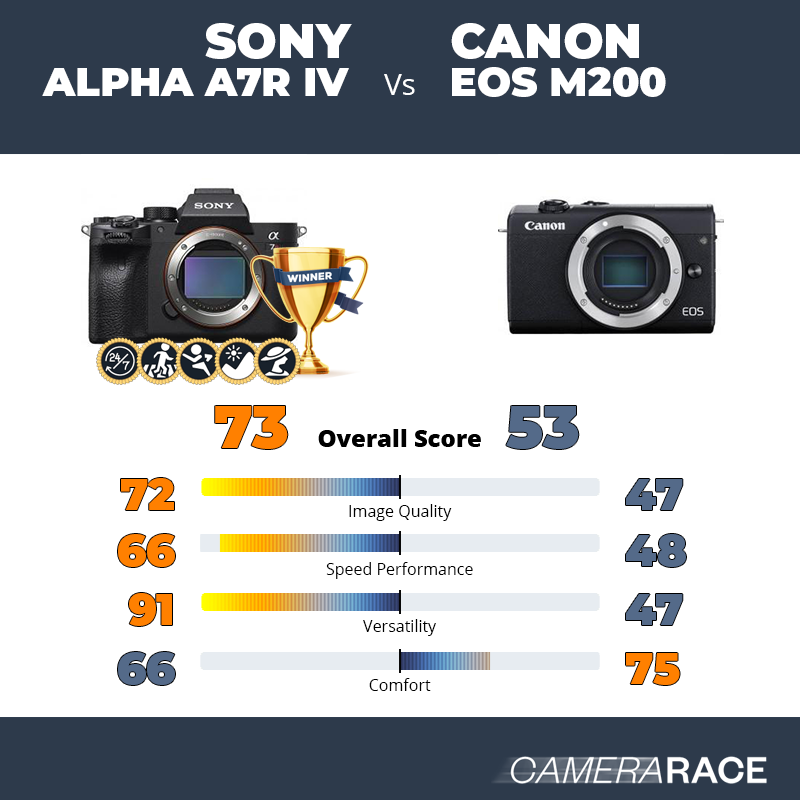 Sony Alpha A7R IV vs Canon EOS M200, which is better?