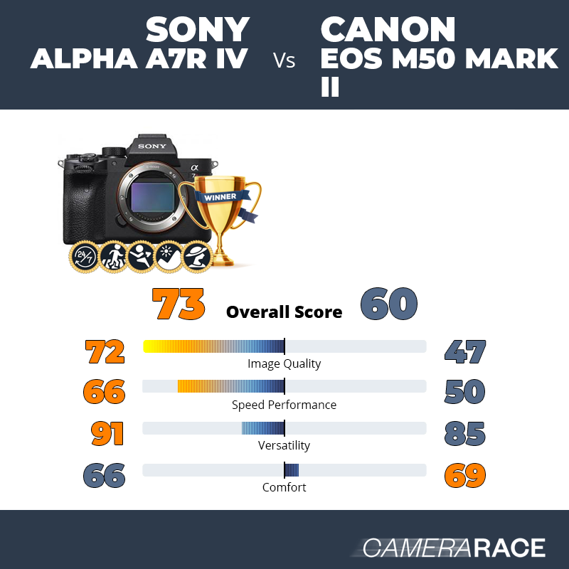 Le Sony Alpha A7R IV est-il mieux que le Canon EOS M50 Mark II ?