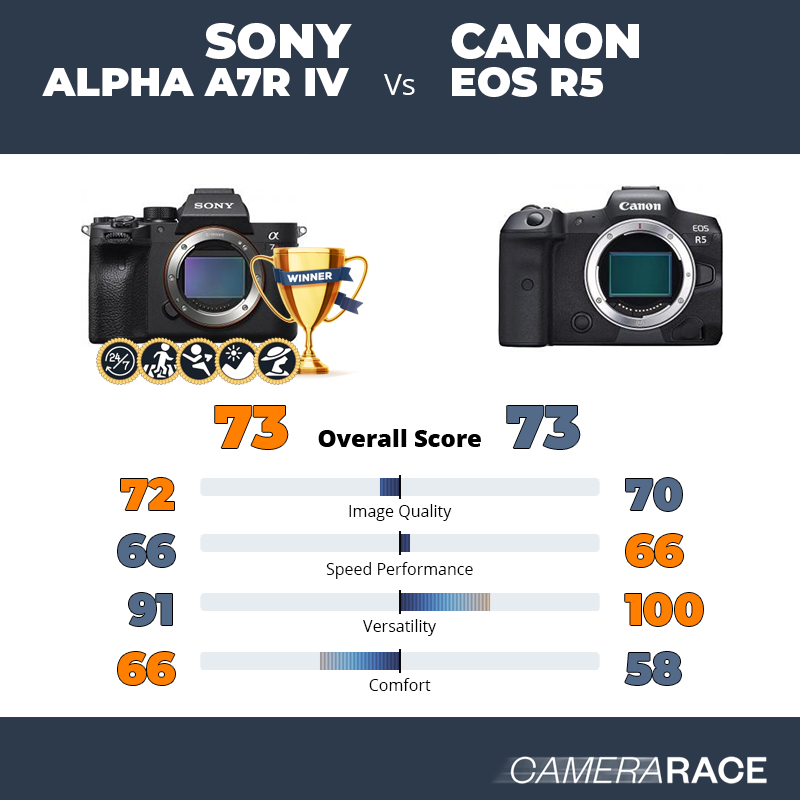 Le Sony Alpha A7R IV est-il mieux que le Canon EOS R5 ?