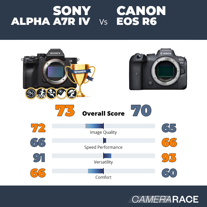 Le Sony Alpha A7R IV est-il mieux que le Canon EOS R6 ?