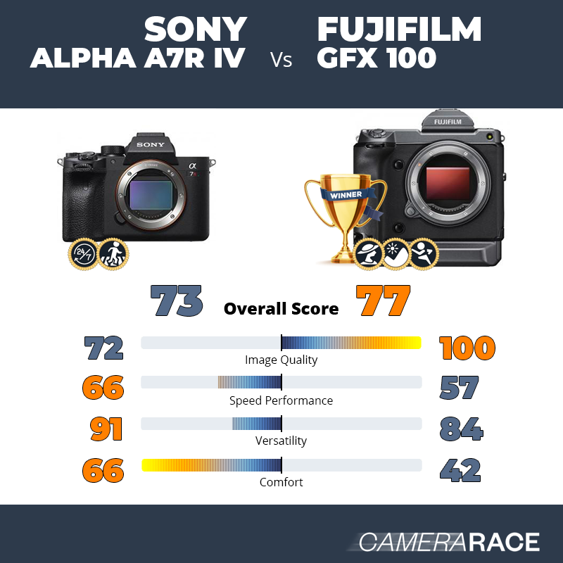 Sony Alpha A7R IV vs Fujifilm GFX 100, which is better?