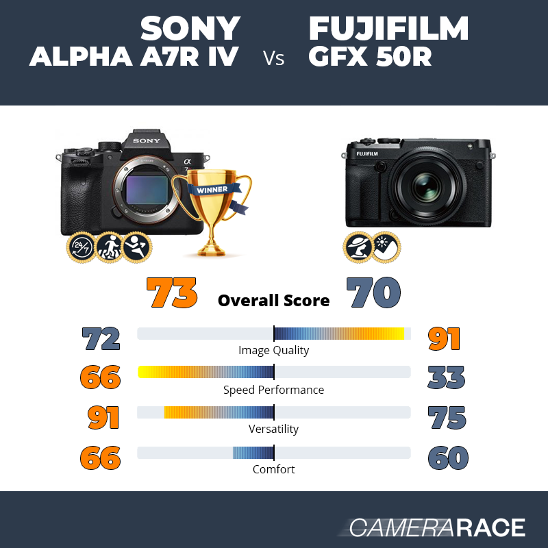 Le Sony Alpha A7R IV est-il mieux que le Fujifilm GFX 50R ?