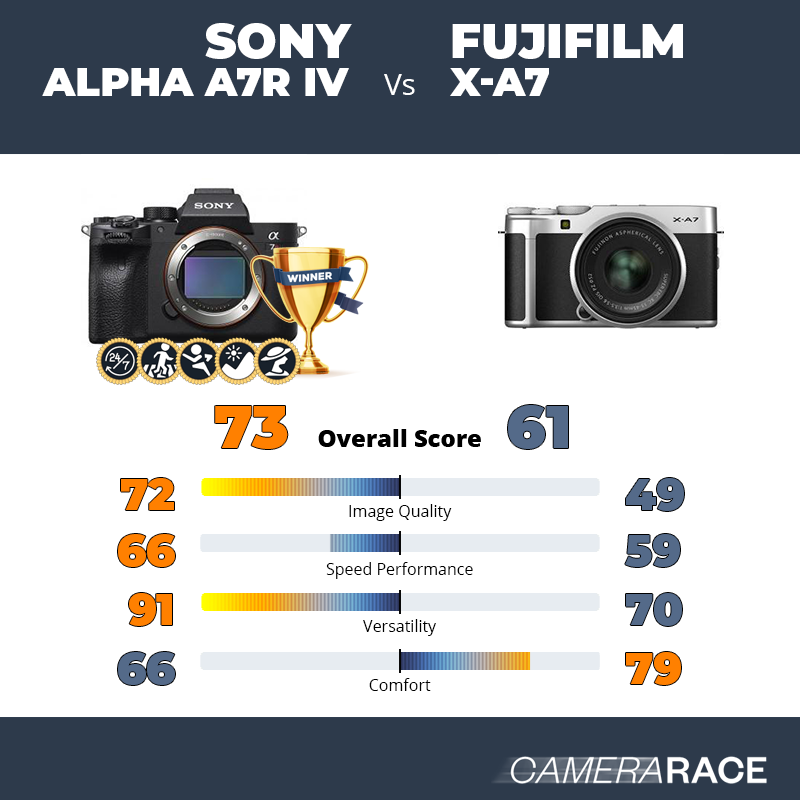 Le Sony Alpha A7R IV est-il mieux que le Fujifilm X-A7 ?