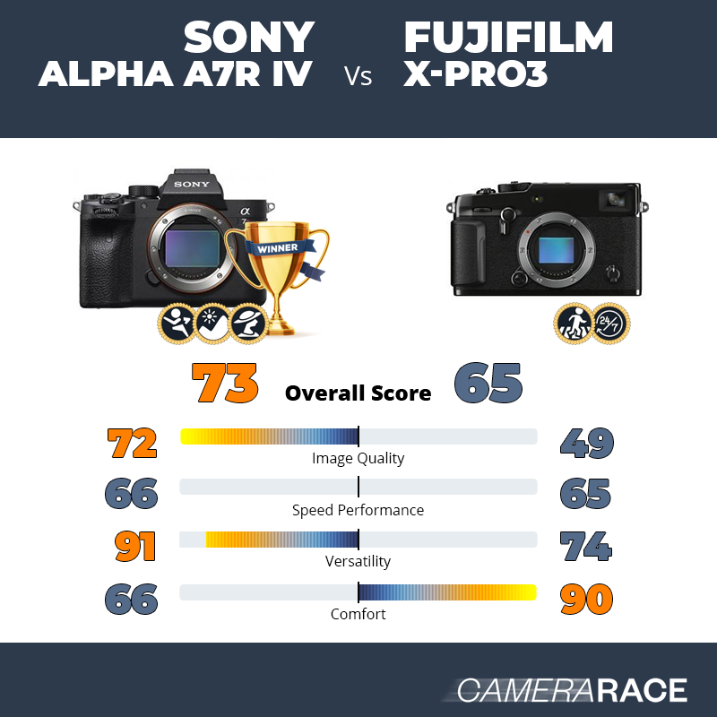 Sony Alpha A7R IV vs Fujifilm X-Pro3, which is better?