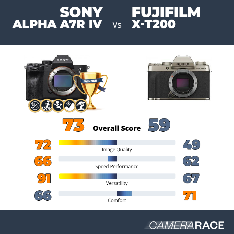 Le Sony Alpha A7R IV est-il mieux que le Fujifilm X-T200 ?