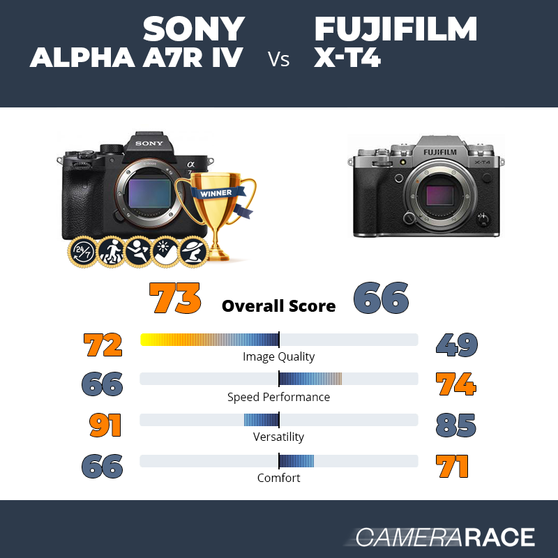 Le Sony Alpha A7R IV est-il mieux que le Fujifilm X-T4 ?