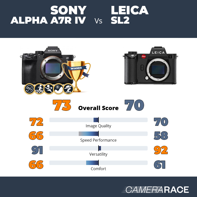 Le Sony Alpha A7R IV est-il mieux que le Leica SL2 ?