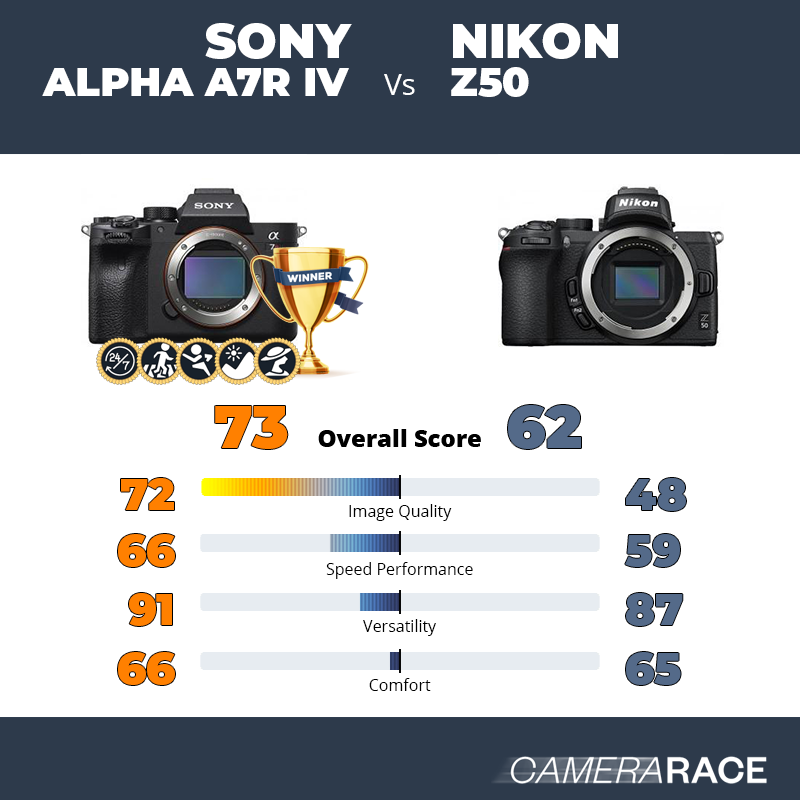 Le Sony Alpha A7R IV est-il mieux que le Nikon Z50 ?