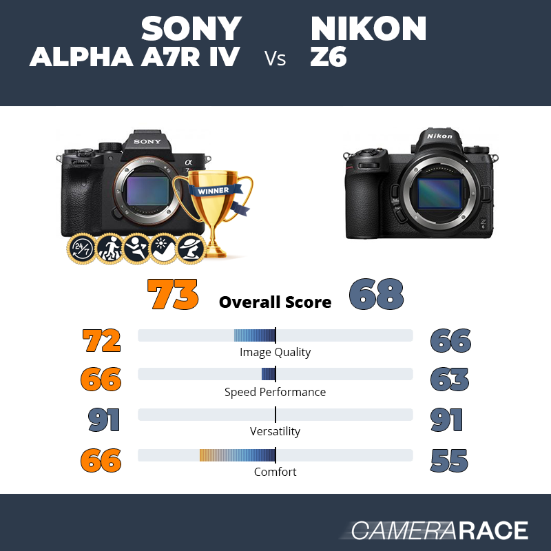 Le Sony Alpha A7R IV est-il mieux que le Nikon Z6 ?