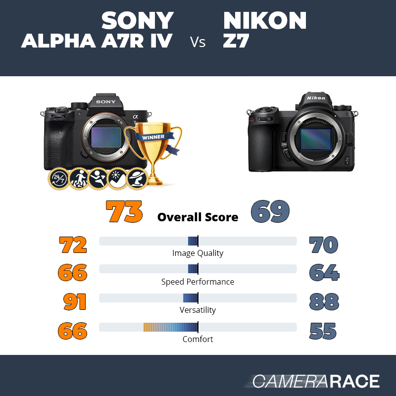 Le Sony Alpha A7R IV est-il mieux que le Nikon Z7 ?
