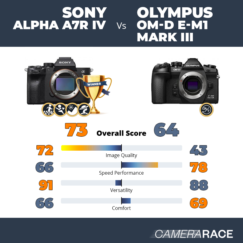 ¿Mejor Sony Alpha A7R IV o Olympus OM-D E-M1 Mark III?
