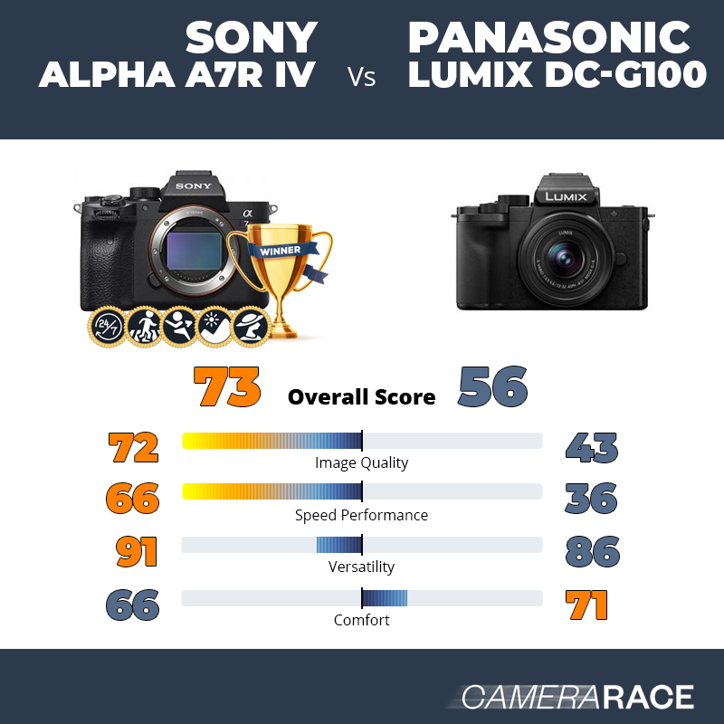 Le Sony Alpha A7R IV est-il mieux que le Panasonic Lumix DC-G100 ?