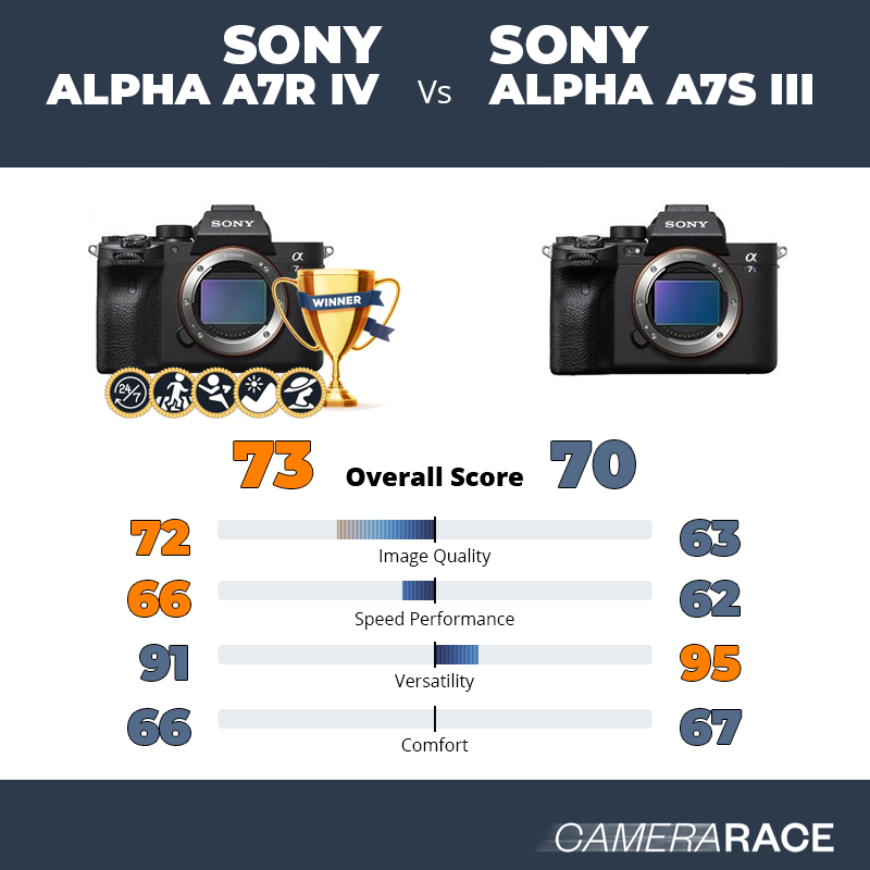 Meglio Sony Alpha A7R IV o Sony Alpha A7S III?