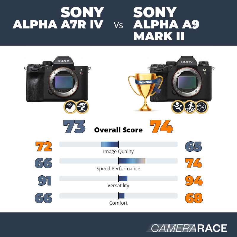Le Sony Alpha A7R IV est-il mieux que le Sony Alpha A9 Mark II ?
