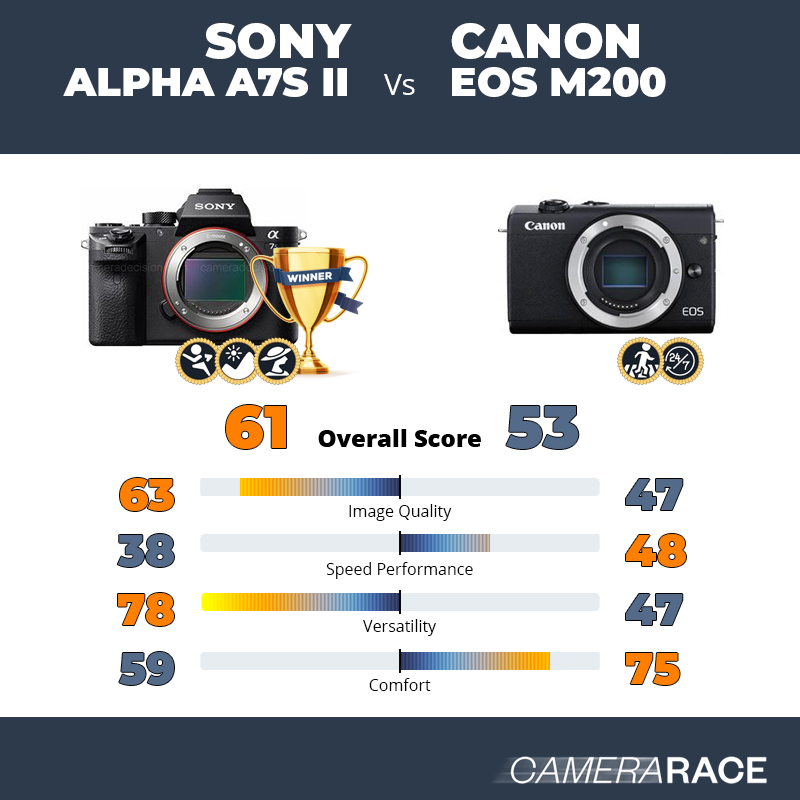 Le Sony Alpha A7S II est-il mieux que le Canon EOS M200 ?