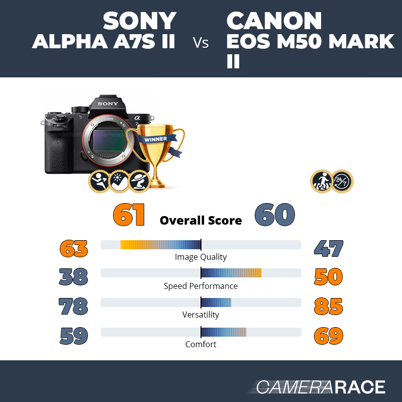 ¿Mejor Sony Alpha A7S II o Canon EOS M50 Mark II?