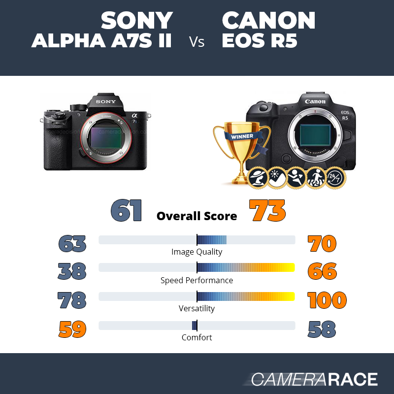 Le Sony Alpha A7S II est-il mieux que le Canon EOS R5 ?