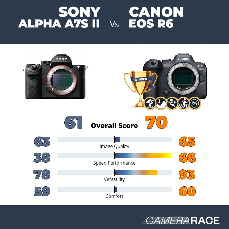 Le Sony Alpha A7S II est-il mieux que le Canon EOS R6 ?