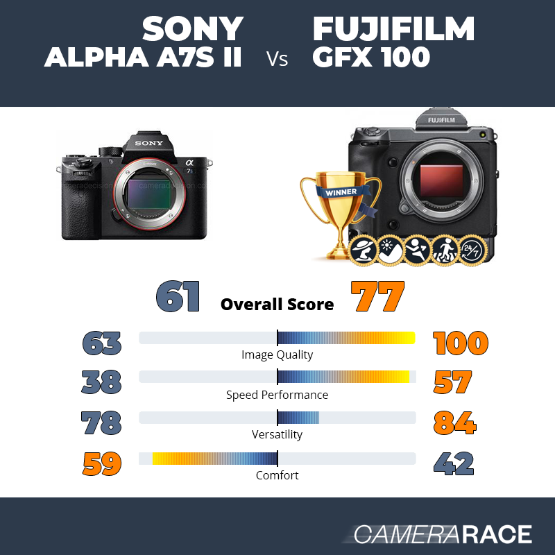 Sony Alpha A7S II vs Fujifilm GFX 100, which is better?