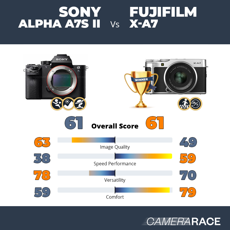 Le Sony Alpha A7S II est-il mieux que le Fujifilm X-A7 ?