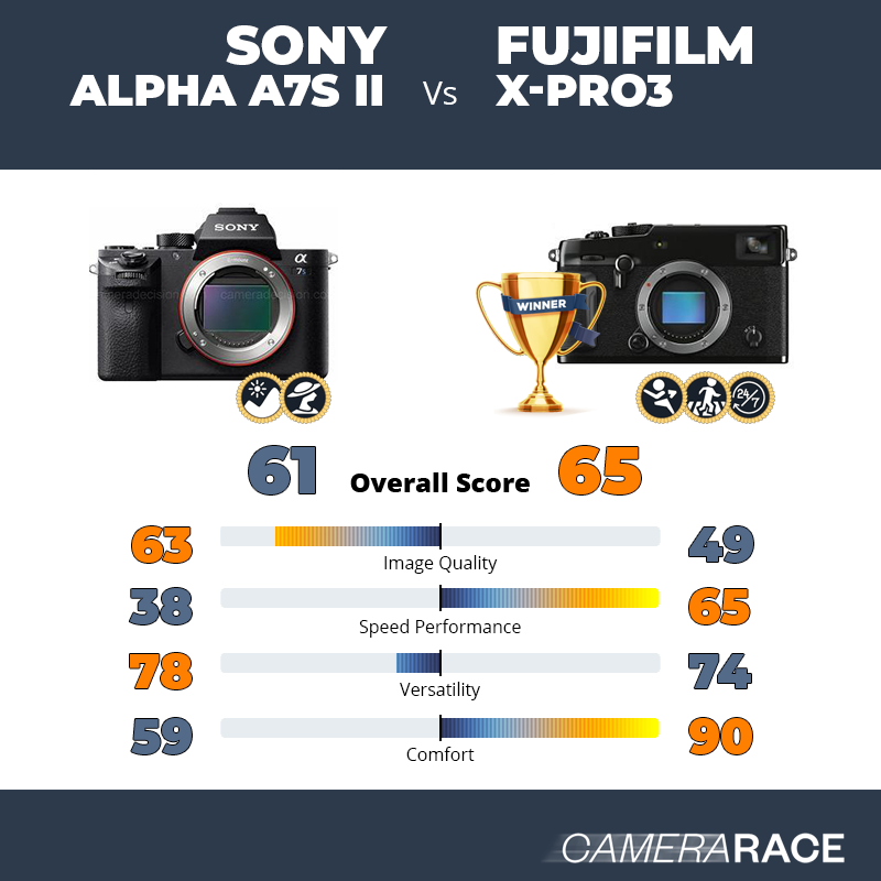 Le Sony Alpha A7S II est-il mieux que le Fujifilm X-Pro3 ?