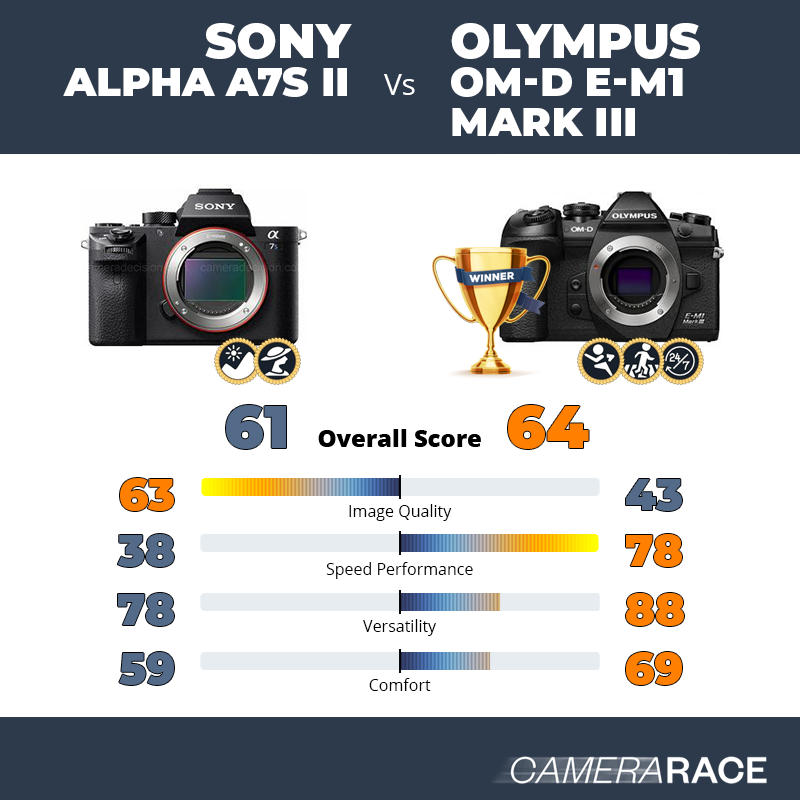 Le Sony Alpha A7S II est-il mieux que le Olympus OM-D E-M1 Mark III ?
