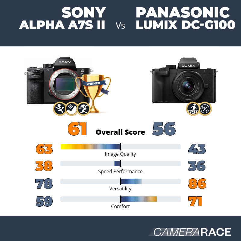 Sony Alpha A7S II vs Panasonic Lumix DC-G100, which is better?