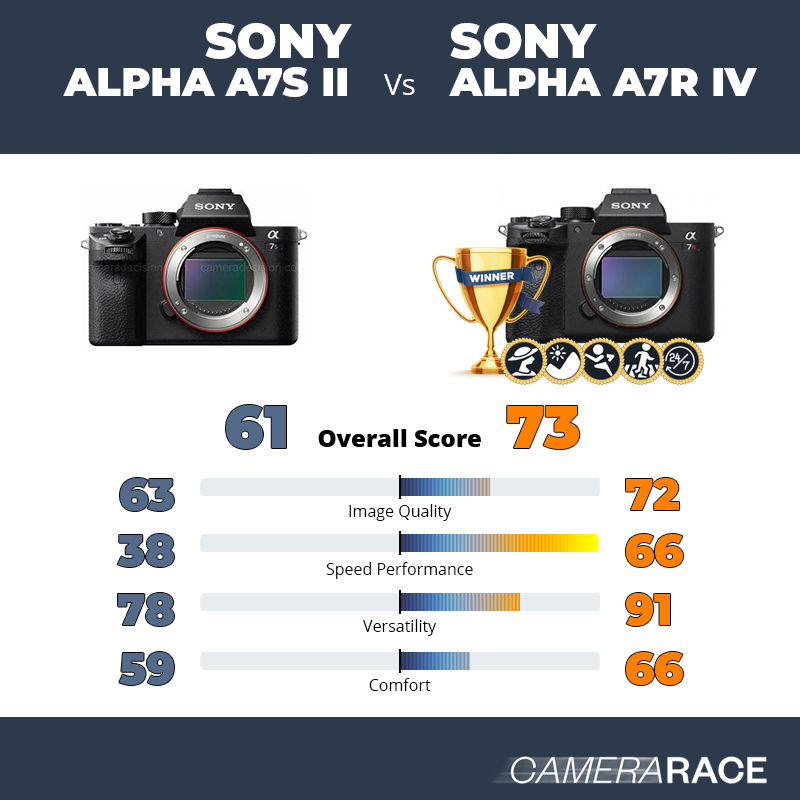 Le Sony Alpha A7S II est-il mieux que le Sony Alpha A7R IV ?