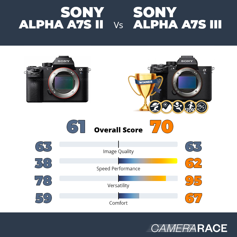 Meglio Sony Alpha A7S II o Sony Alpha A7S III?