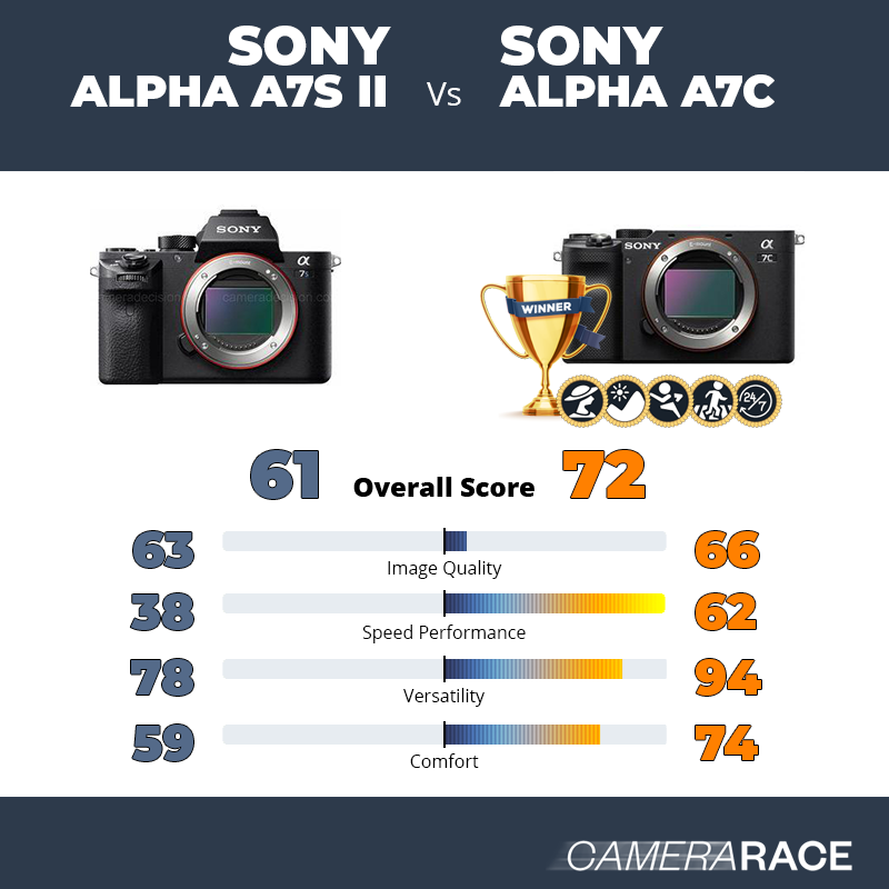 Le Sony Alpha A7S II est-il mieux que le Sony Alpha A7c ?