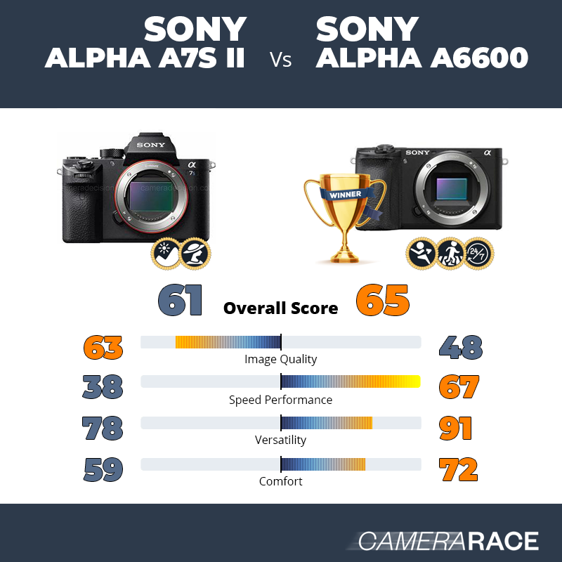 Sony Alpha A7S II vs Sony Alpha a6600, which is better?