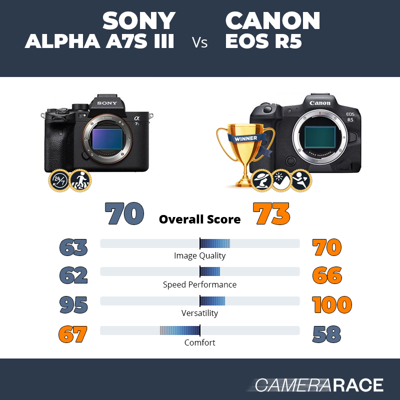 Le Sony Alpha A7S III est-il mieux que le Canon EOS R5 ?