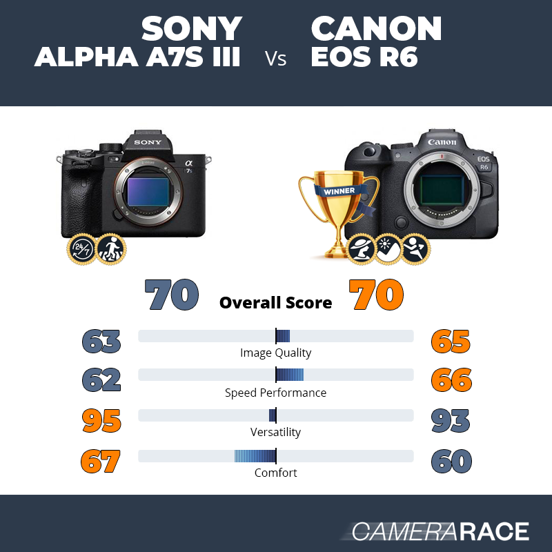 Sony Alpha A7S III vs Canon EOS R6, which is better?