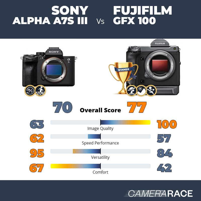 Sony Alpha A7S III vs Fujifilm GFX 100, which is better?