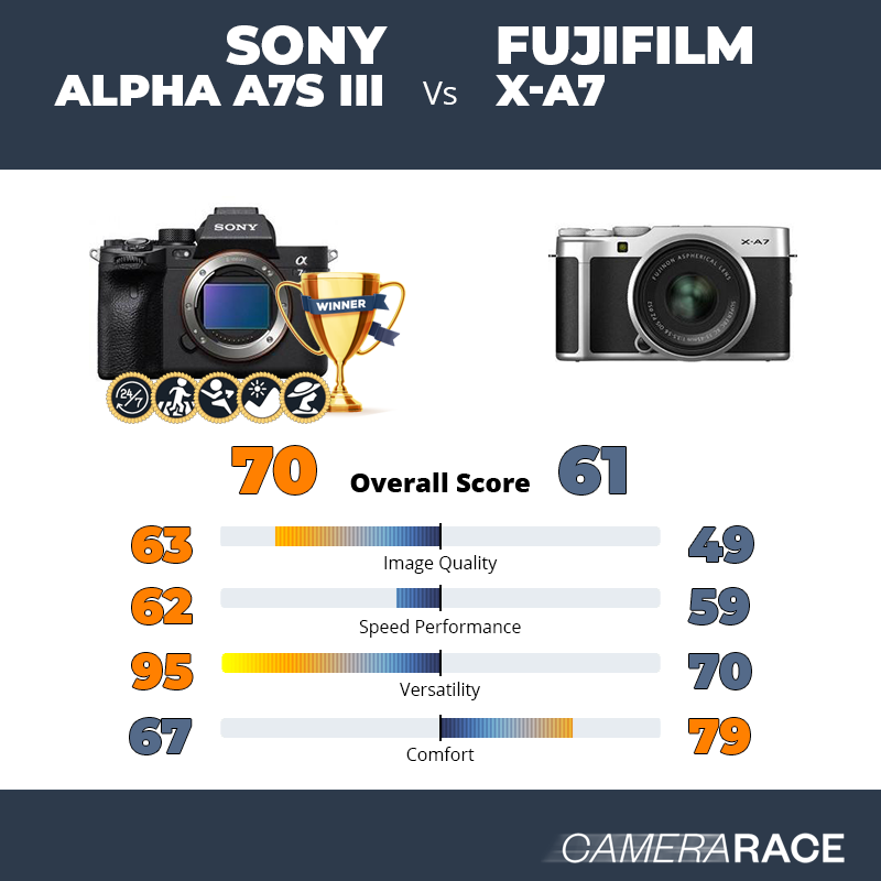 Le Sony Alpha A7S III est-il mieux que le Fujifilm X-A7 ?