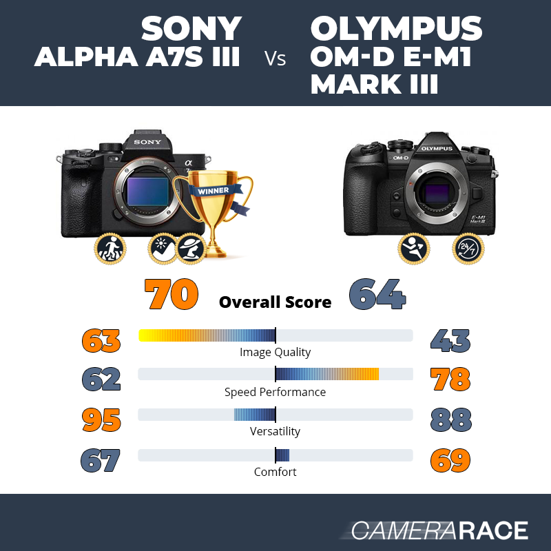 Le Sony Alpha A7S III est-il mieux que le Olympus OM-D E-M1 Mark III ?