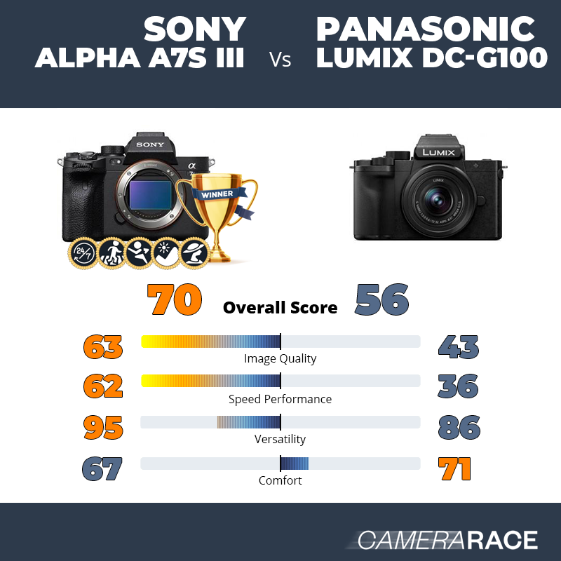 Le Sony Alpha A7S III est-il mieux que le Panasonic Lumix DC-G100 ?