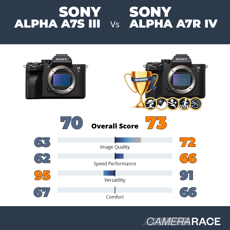 Le Sony Alpha A7S III est-il mieux que le Sony Alpha A7R IV ?