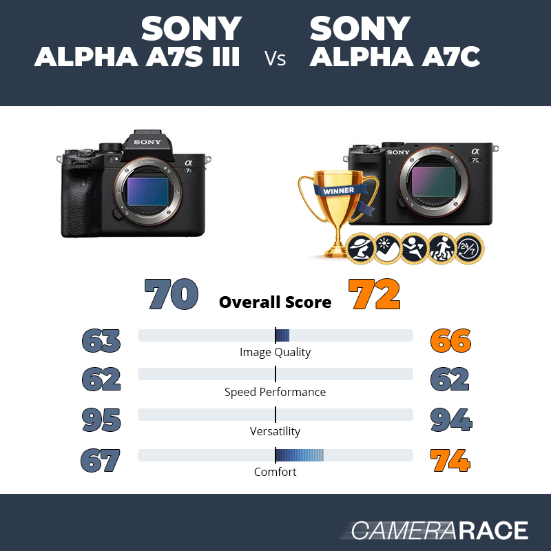 Sony Alpha A7S III vs Sony Alpha A7c, which is better?