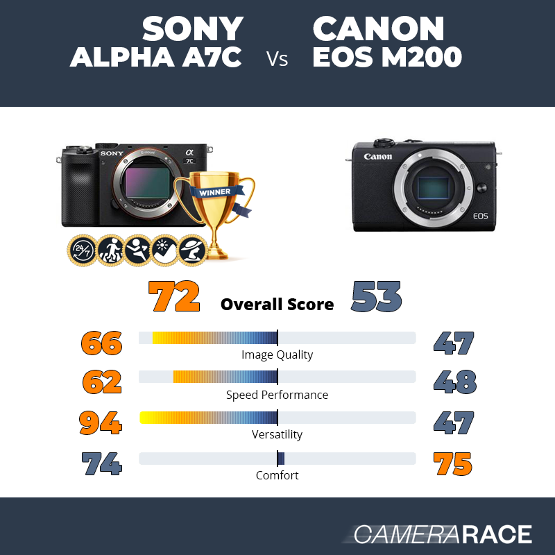 Le Sony Alpha A7c est-il mieux que le Canon EOS M200 ?