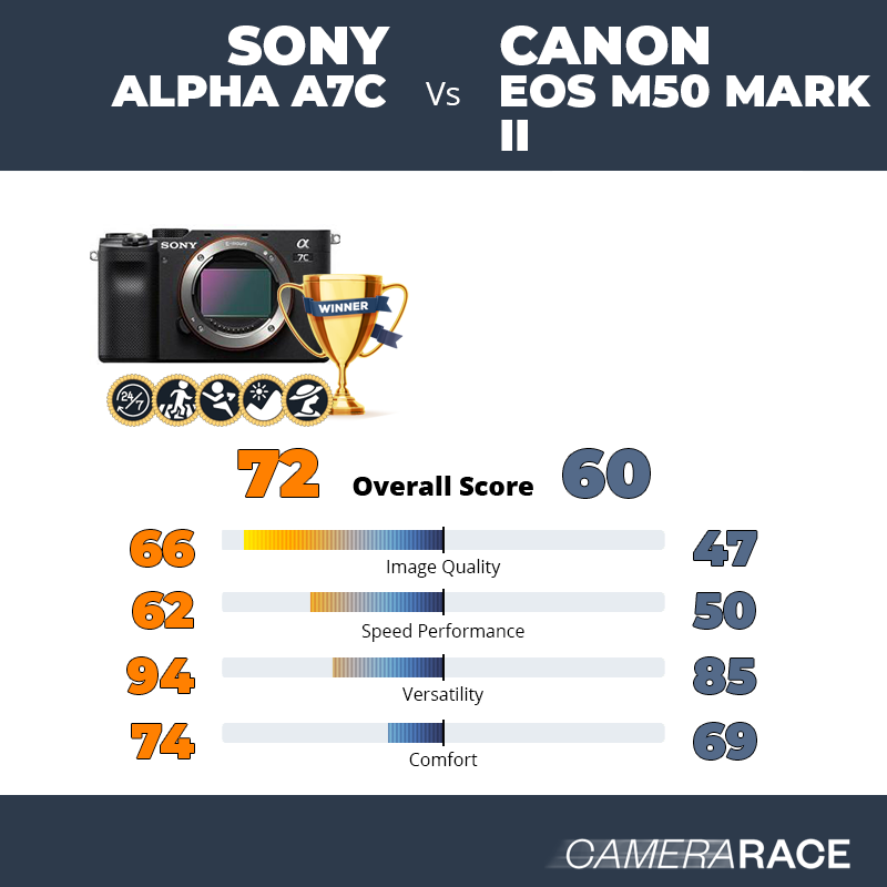 Camerarace Sony Alpha A7c vs Canon EOS M50 Mark II